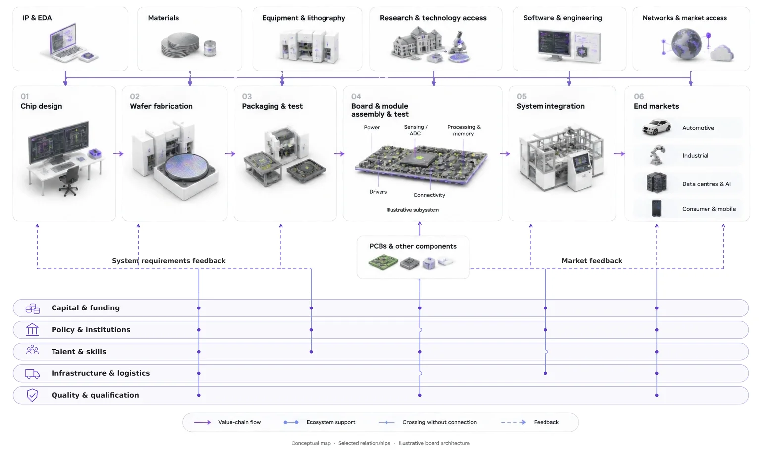 The semiconductor ecosystem: inputs, six value-chain stages from chip design to end markets, and the enablers around them.
